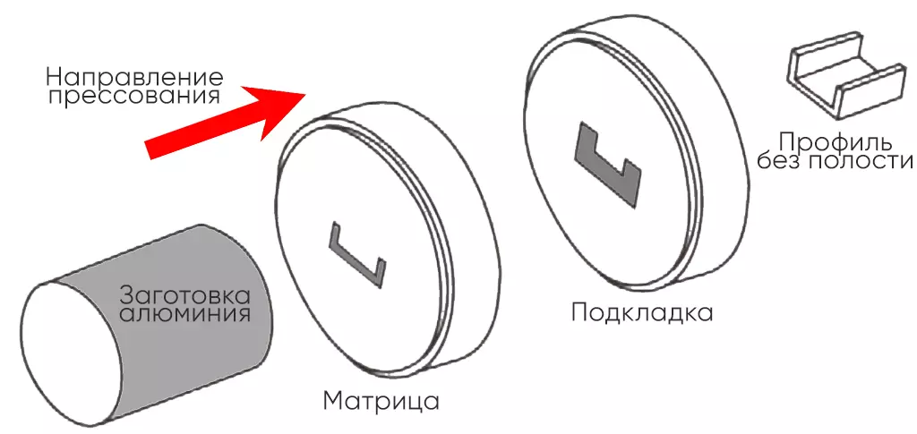 Принцип процесса экструзии сплошного (закрытого) алюминиевого профиля матричным комплектом ПроМатрица